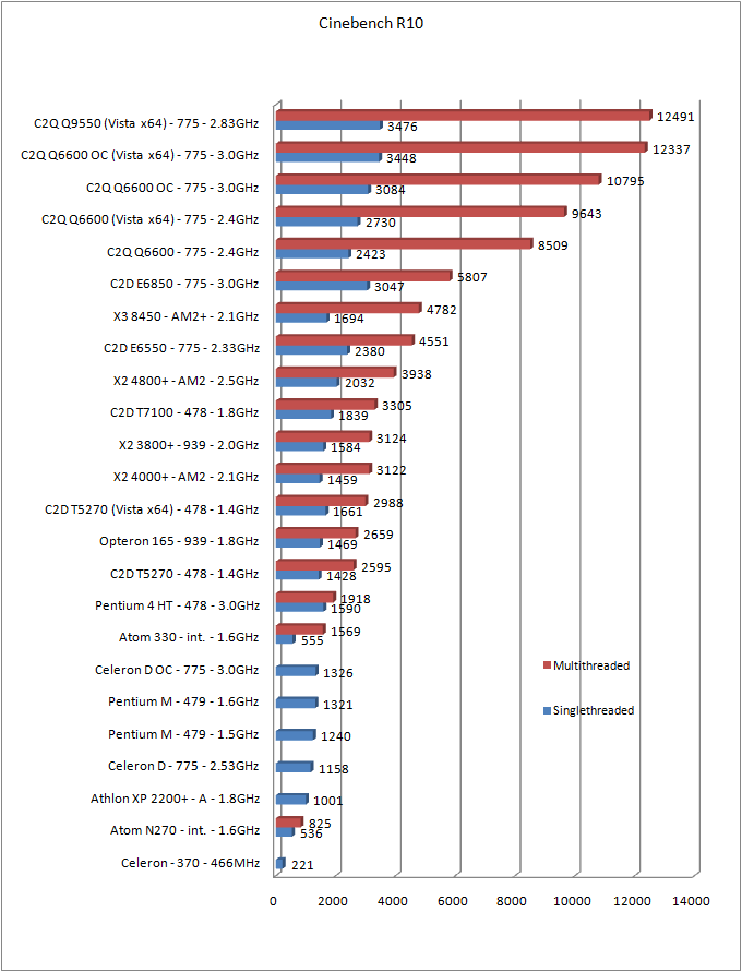 Oc Bandwidth Chart